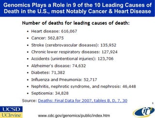 Genomics Plays a Role in 9 of the 10 Leading Causes of Death in the U.S., most Notably Cancer & Heart Disease www.cdc.gov/...