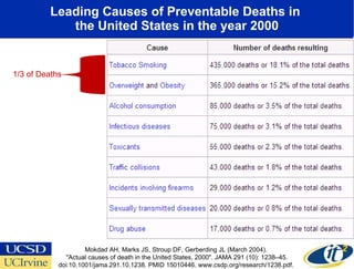Leading Causes of Preventable Deaths in  the United States in the year 2000 Mokdad AH, Marks JS, Stroup DF, Gerberding JL ...