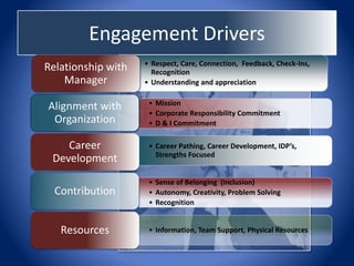 Engagement Drivers
• Respect, Care, Connection, Feedback, Check-Ins,
Recognition
• Understanding and appreciation
Relationship with
Manager
• Mission
• Corporate Responsibility Commitment
• D & I Commitment
Alignment with
Organization
• Career Pathing, Career Development, IDP’s,
Strengths Focused
Career
Development
• Sense of Belonging (Inclusion)
• Autonomy, Creativity, Problem Solving
• Recognition
Contribution
• Information, Team Support, Physical ResourcesResources
 