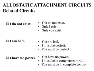 ALLOSTATIC ATTACHMENT CIRCUITS
Related Circuits
 I do not exist.

• You do not exist.
• Only I exist.
• Only you exist.

 I am bad.

• You are bad.
• I must be perfect.
• You must be perfect.

 I have no power. • You have no power.
• I must be in complete control.
• You must be in complete control.

 