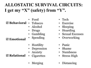 ALLOSTATIC SURVIVAL CIRCUITS:
I get my “X” (safety) from “Y”.
•
 Behavioral •
•
•
•
•
 Emotional

Food
Tobacco
Alcohol
Drugs
Gambling
Spending

•
•
•
•
•
•

Tech
Exercise
Sleeping
Hoarding
Sexual Excesses
Overworking

•
•
•
 Relational •

Hostility
Depression
Anxiety
Cigarettes

•
•
•
•

Panic
Shame
Numbness
Stress High

• Merging

• Distancing

 