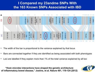 I Compared my 23andme SNPs With
the 163 Known SNPs Associated with IBD

• The width of the bar is proportional to the variance explained by that locus 
• Bars are connected together if they are identified as being associated with both phenotypes
• Loci are labelled if they explain more than 1% of the total variance explained by all loci

“Host–microbe interactions have shaped the genetic architecture
of inflammatory bowel disease,” Jostins, et al. Nature 491, 119-124 (2012)

 