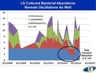 LS Cultured Bacterial Abundance
Reveals Oscillations As Well

Note
Transient
Reduction
in E. coli

 