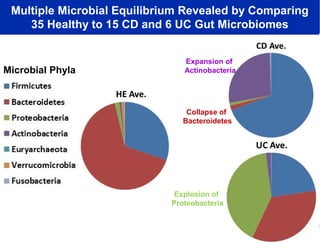 Multiple Microbial Equilibrium Revealed by Comparing
35 Healthy to 15 CD and 6 UC Gut Microbiomes

Microbial Phyla

Expansion of
Actinobacteria

Collapse of
Bacteroidetes

Explosion of
Proteobacteria

 