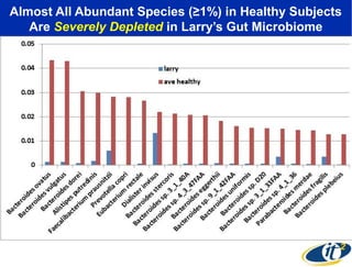 Almost All Abundant Species (≥1%) in Healthy Subjects
Are Severely Depleted in Larry’s Gut Microbiome

 