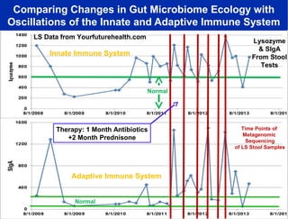 Comparing Changes in Gut Microbiome Ecology with
Oscillations of the Innate and Adaptive Immune System
LS Data from Yourfuturehealth.com

Lysozyme
& SIgA
From Stool
Tests

Innate Immune System

Normal

Therapy: 1 Month Antibiotics
+2 Month Prednisone

Adaptive Immune System
Normal

Time Points of
Metagenomic
Sequencing
of LS Stool Samples

 