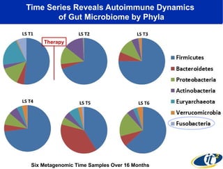 Time Series Reveals Autoimmune Dynamics
of Gut Microbiome by Phyla
Therapy

Six Metagenomic Time Samples Over 16 Months

 