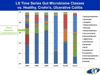LS Time Series Gut Microbiome Classes
vs. Healthy, Crohn’s, Ulcerative Colitis

Class
Gammaproteobacteria

 