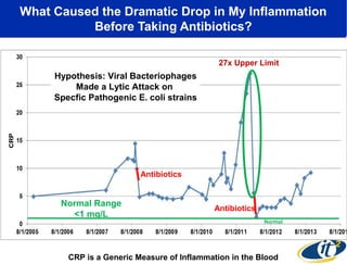 What Caused the Dramatic Drop in My Inflammation
Before Taking Antibiotics?
27x Upper Limit

Hypothesis: Viral Bacteriophages
Made a Lytic Attack on
Specfic Pathogenic E. coli strains

Antibiotics

Normal Range
<1 mg/L

Antibiotics
Normal

CRP is a Generic Measure of Inflammation in the Blood

 