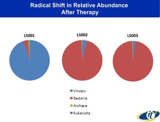 Radical Shift in Relative Abundance
After Therapy

 