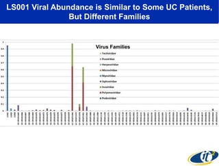 LS001 Viral Abundance is Similar to Some UC Patients,
But Different Families

Virus Families

 