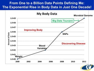 From One to a Billion Data Points Defining Me:
The Exponential Rise in Body Data in Just One Decade!
Billion:Microbial Genome
My Full DNA,
MRI/CT Images

Big Data Tsunami

Improving Body
SNPs
Million: My DNA SNPs,
Zeo, FitBit
Blood
Variables
One:
My
Weight Weight

Discovering Disease

Hundred: My Blood Variables

 