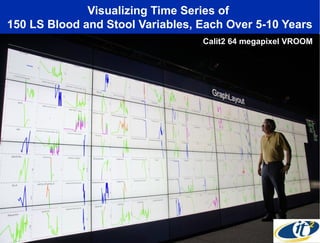Visualizing Time Series of
150 LS Blood and Stool Variables, Each Over 5-10 Years
Calit2 64 megapixel VROOM

 