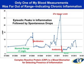 Only One of My Blood Measurements
Was Far Out of Range--Indicating Chronic Inflammation
27x Upper Limit

Episodic Peaks in Inflammation
Followed by Spontaneous Drops

Antibiotics

Normal Range
<1 mg/L

Antibiotics
Normal

Complex Reactive Protein (CRP) is a Blood Biomarker
for Detecting Presence of Inflammation

 