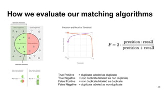 How we evaluate our matching algorithms
True Positive = duplicate labeled as duplicate
True Negative = non duplicate labeled as non duplicate
False Positive = non duplicate labeled as duplicate
False Negative = duplicate labeled as non duplicate
26
 