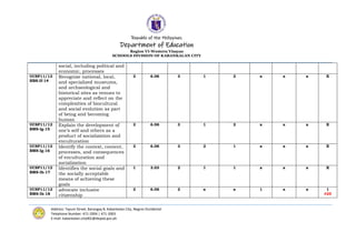 Republic of the Philippines
Department of Education
Region VI-Western Visayas
SCHOOLS DIVISION OF KABANKALAN CITY
Address: Tayum Street, Barangay 8, Kabankalan City, Negros Occidental
Telephone Number: 471-2004 | 471-2003
E-mail: kabankalan.city001@deped.gov.ph
social, including political and
economic, processes
UCSP11/12
HBS-If-14
Recognize national, local,
and specialized museums,
and archaeological and
historical sites as venues to
appreciate and reflect on the
complexities of biocultural
and social evolution as part
of being and becoming
human
2 6.06 3 1 2 x x x X
UCSP11/12
BMS-Ig-15
Explain the development of
one’s self and others as a
product of socialization and
enculturation
2 6.06 3 1 2 x x x X
UCSP11/12
BMS-Ig-16
Identify the context, content,
processes, and consequences
of enculturation and
socialization
2 6.06 3 2 1 x x x X
UCSP11/12
BMS-Ih-17
Identifies the social goals and
the socially acceptable
means of achieving these
goals
1 3.03 2 1 1 x x x X
UCSP11/12
BMS-Ih-18
advocate inclusive
citizenship
2 6.06 2 x x 1 x x 1
#25
 