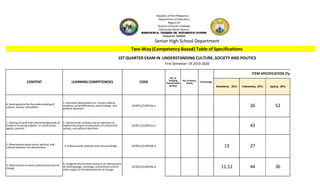 Senior High School Department
Two-Way (Competency Based) Table of Specifications
1ST QUARTER EXAM IN UNDERSTANDING CULTURE, SOCIETY AND POLITICS
First Semester: SY 2019-2020
CONTENT LEARNING COMPETENCIES CODE
No. of
Teaching
Hours/Teachi
ng Days
No. of Items/
Points Percentage
ITEM SPECIFICATION (Ty
Remembering (20%) Understanding (20%) Applying (20%)
A. Starting points for the understanding of
culture, society, and politics
1. articulate observations on human cultural
variation, social differences, social change, and
political identities
UCSP11/12SPUIa-1 26 52
1. Sharing of social and cultural backgrounds of
students as acting subjects or social actors,
agents, persons
2. demonstrate curiosity and an openness to
explore the origins and dynamics of culture and
society, and political identities
UCSP11/12SPUIa-2 43
2. Observations about social, political, and
cultural behavior and phenomena 3. analyze social, political, and cultural change UCSP11/12SPUIb-3 13 27
3. Observations on social, political,and cultural
change
4. recognize the common concerns or intersections
of anthropology, sociology, and political science
with respect to the phenomenon of change
UCSP11/12SPUIb-4 11,12 44 36
 
