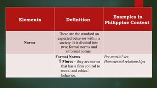Elements Definition
Examples in
Philippine Context
Norms
These are the standard an
expected behavior within a
society. It is divided into
two: formal norms and
informal norms
Formal Norms
 Mores – they are norms
that has a firm control to
moral and ethical
behavior.
Pre-marital sex,
Homosexual relationships
 