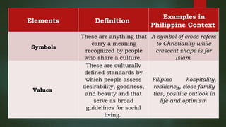 Elements Definition
Examples in
Philippine Context
Symbols
These are anything that
carry a meaning
recognized by people
who share a culture.
A symbol of cross refers
to Christianity while
crescent shape is for
Islam
Values
These are culturally
defined standards by
which people assess
desirability, goodness,
and beauty and that
serve as broad
guidelines for social
living.
Filipino hospitality,
resiliency, close-family
ties, positive outlook in
life and optimism
 