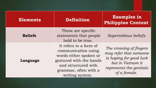 Elements Definition
Examples in
Philippine Context
Beliefs
These are specific
statements that people
hold to be true.
Superstitious beliefs
Language
It refers to a form of
communication using
words either spoken or
gestured with the hands
and structured with
grammar, often with a
writing system.
The crossing of fingers
may refer that someone
is hoping for good luck
but in Vietnam it
represents the genitals
of a female.
 