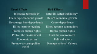 Good Effects Bad Effects
Introduce technology Offer ill-suited technology
Encourage economic growth Retard economic growth
Encourage interdependently Cause dependency
Elites learn to regulate Elites become compradors
Promotes human rights Harms human rights
Protect the environment Hurt the environment
Economic actors Political actors
Promote a cosmopolitan
world
Damage national Culture
 