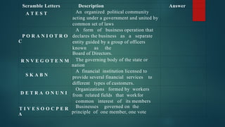 Scramble Letters Description Answer
A T E S T An organized political community
acting under a government and united by
common set of laws
P O R A N I O T R O
C
A form of business operation that
declares the business as a separate
entity guided by a group of officers
known as the
Board of Directors.
R N V E G O T E N M The governing body of the state or
nation
S K A B N
A financial institution licensed to
provide several financial services to
different types of customers.
D E T R A O N U N I
Organizations formed by workers
from related fields that workfor
common interest of its members
T I V E S O O C P E R
A
Businesses governed on the
principle of one member, one vote
 