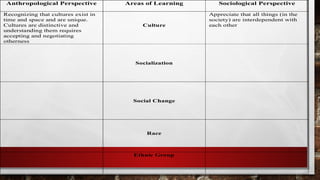Nature, Goals and Perspectives of Anthropology, Sociology and Political ...