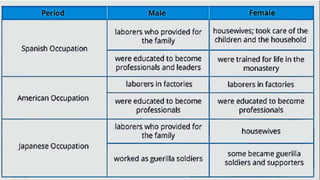 UCSP 11_12 Q1 0101 Cultural Variations and Social Differences in Gender ...