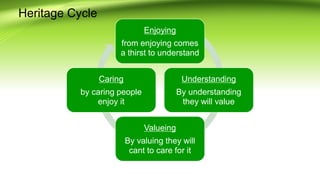 Heritage Cycle
Enjoying
from enjoying comes
a thirst to understand
Understanding
By understanding
they will value
Valueing
By valuing they will
cant to care for it
Caring
by caring people
enjoy it
 