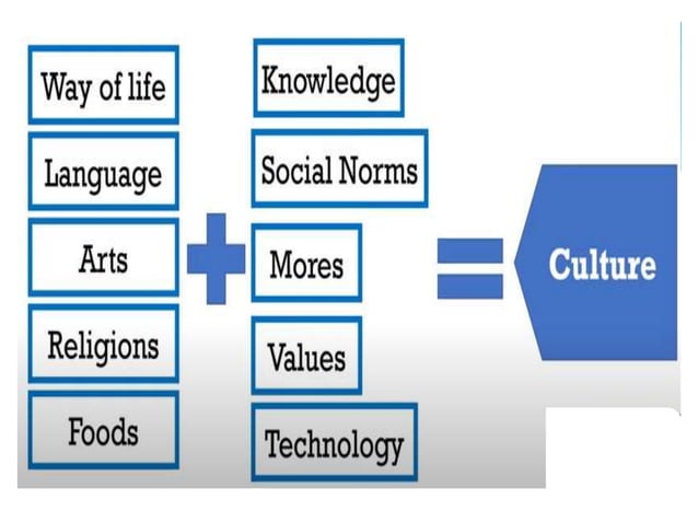 UCSP LESSON 2 Society and Culture.pptx