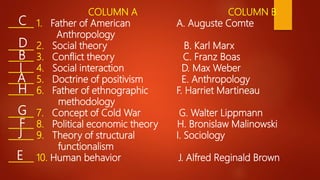 COLUMN A COLUMN B
______ 1. Father of American A. Auguste Comte
Anthropology
______ 2. Social theory B. Karl Marx
______ 3. Conflict theory C. Franz Boas
______ 4. Social interaction D. Max Weber
______ 5. Doctrine of positivism E. Anthropology
______ 6. Father of ethnographic F. Harriet Martineau
methodology
______ 7. Concept of Cold War G. Walter Lippmann
______ 8. Political economic theory H. Bronislaw Malinowski
______ 9. Theory of structural I. Sociology
functionalism
______ 10. Human behavior J. Alfred Reginald Brown
C
D
B
I
A
H
G
F
J
E
 