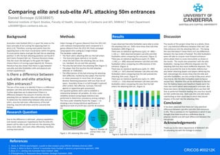 CRICOS #00212KCRICOS #00212K
Comparing elite and sub-elite AFL attacking 50m entrances
Daniel Scroope (U3038907)
National Institute of Sport Studies, Faculty of Health, University of Canberra and AFL NSW/ACT Talent Department
u3038907@uni.canberra.edu.au
Background
Australian rules football (AFL) is a sport the relies on the
basic principle of out scoring the opposing team to
win(1,2,4). Therefore, scoring more points than the
opposing team is the most crucial factor within the game.
To score points teams must get the ball into an attacking
position. In AFL the best attacking positions are found in
each teams forward 50m arc. Previous literature shows
that the closer the ball gets to the goals the higher
chance there is of scoring a goal (6point) (4). Previous
literature has also shown that there is a gap between
sub-elite and elite footballers skills and physical and
mental capabilities(3).
Is there a difference between
sub-elite and elite attacking
50m entrances?
The aim of the study is to identify if there is a difference
between sub-elite and elite attacking 50m entrances.
Further objectives are to determine if there is a
difference between the amount of entries into the
attacking 50m arc between elite and sub-elite teams.
To determine the relationship between elite and sub-
elite’s, area the ball enter, effectiveness of the ball
entering, how the ball enters and the outcome that
follows. .
Methods DiscussionResults
Video Footage of 5 games (6teams) from the 2013 AFL
u18's national championships were compared to 5
games (4teams) from the 2012 AFL finals campaign
using lapsed-time coding by a single analyst.
The variables coded were.
• The Team who's attacking 50m arc the ball enters
• The Outcome (goal, behind or no result)
• >How the ball enters the attacking 50m arc (kick,
run, handball, hit out and 50m penalty)
• The area the ball enters the attacking 50m (Figure 1)
• The player that first touches the ball (attacker,
defender or midfielder)
• The effectiveness of the ball entering the attacking
50m (Effective, marked by own player, free kick for
or retain possession in more than 3m of space.
Neutral, Retaining possession with less than 3m of
space, boundary throw in or ball brought to ground
after contest. Not effective, turnover, free kick
against or opposition gain possession).
Chi-squared (χ2)tests were used to establish a
relationship between all variables. An intra- coder
reliability analysis (using Kappa statistics) was
performed to determine consistency among coding's.
The intra-coder reliability found the Kappa = 1.0
showing a very strong statistical significance. A
significance level of p<0.05 was used for all analyses.
(1)
Figure 1. AFL attacking 50m areas
It was observed that elite footballers were able to enter
the attacking 50m arc (505) more times than Sub-Elite
footballers (385) (Figure 2) .
There was no statistical significance (χ2(2, N = 890) =
1.144, p = .564) observed between sub-elite and elite
footballers when comparing the outcomes. (Figure 3)
There was no statistical significance (χ2(3, N = 890)
=1.465, p = .690) observed between sub-elite and elite
footballers when comparing the effectiveness of the
entrance. (Figure 3)
There was no statistical significance (χ2(4, N = 890)
=2.948, p = .567) observed between sub-elite and elite
footballers when comparing how the ball entered the
attacking 50m areas. (Figure 3)
There was no statistical significance (χ2(3, N = 890)
=4.454, p = .216) observed between sub-elite and elite
footballers when comparing the area that the ball
enters the attacking 50m arc. (Figure 3)
The results of this project show that as a whole, there
isn’t any statistical difference between Elite and Sub-
Elite entrances into the attacking 50m arc. This being
the case that doesn’t mean there isn’t any differences
between the two levels of football. The elite footballers
were still able to conjure more forward entrances
which allows them to score more points as shown in
the results. The results also presented with the elite
footballers having more effective disposals into the
attacking 50m but also more ineffective disposals. This
can be accounted for due to the better defence but
also better attacking players and players delivering the
ball. Interestingly the results show that the elite and
sub-elite footballers are very similar in the areas which
they kick to. But the elite footballers seem to favour
section four. Weather this can be attributed to the fact
that the Sydney Swans and Hawthorn Hawks were the
main two teams which were analysed is unknown. But
these two teams do have forwards which use their left
foot as preferred therefore leading into area four would
be their preferred area. Both sub-elite and elite levels
used kicking as their usual way in which they would
dispose of the ball into the attacking 50m.
Research Question
Due to the difference in skill level , physical capabilities
and mental composure I hypothesise that the elite AFL
players will be able to get the ball into the attacking 50m
areas more often, and more often effectively, therefore
scoring more points.
1. Brace, N. SPSS for psychologists: a guide to data analysis using SPSS for Windows (2nd ed.).2003
2. Clarke. S. When to Rush a ‘behind’ in Australian Rules Football: a dynamic programming approach. 1998
3. Davis, D + L. Getting into Australian Rules Football. 2006
4. O’Shaughnessy, D. Possession Versus Position: Strategic Evaluation. 2006
References
Conclusion
It has been observed that there isn’t any statistical
difference between sub-elite and elite 50m entrances
in AFL. This is contrary to the hypothesis in which it was
thought that there would be a difference due to
physical, mental and skill level differences between the
two groups.
Acknowledgements
Thank you to the talent department of NSW/ACT AFL
for providing me with the footage to analyse.
Sub-
Elite
385
Elite
505
Elite
Sub-
Elite
Elite
Sub-
Elite
Elite
Sub-
Elite
Elite
Sub-
Elite
Area 4 171 106
Area 3 118 92
Area 2 156 127
Area 1 61 59
Hitout 7 3
Handball 25 13
Run 41 34
Kick 432 334
Effective 146 109
Neutural 298 230
Not Effective 62 44
No Result 273 195
Behind 109 86
Goal 124 103
0%
10%
20%
30%
40%
50%
60%
70%
80%
90%
100%
Percentage
Figure 3. Sub-Elite v Elite 50m entrance factors
Figure 2. Number of
entries Elite v Sub-
Elite
 