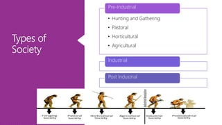 Types of
Society
• Hunting and Gathering
• Pastoral
• Horticultural
• Agricultural
Pre-Industrial
Industrial
Post Industrial
 