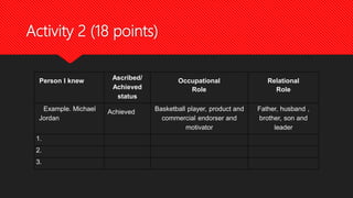 Activity 2 (18 points)
Person I knew Ascribed/
Achieved
status
Occupational
Role
Relational
Role
Example. Michael
Jordan
Achieved Basketball player, product and
commercial endorser and
motivator
Father, husband ,
brother, son and
leader
1.
2.
3.
 
