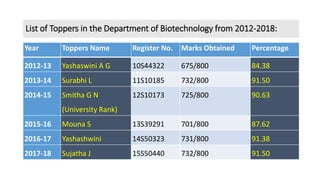 Ucst biotechnology 2018 19 naac prtn by dr. krishna
