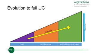Evolution to full UC
Email IM / Presence Unified Communications
 