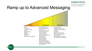 Ramp up to Advanced Messaging
Basic Integrated Enhanced
Email
Calendaring
Information sharing
Hygiene
Opportunistic TLS
Backups
Mobile access
Webmail
Manual group management
Multi-layered defence
Sender Policy Framework
Domain security
Data retention / archiving
SharePoint integration
Instant messaging
Presence information
Enhanced disaster recovery
Offsite replication
High availability
Corporate branding
Resource booking
Enhanced remote access
Mobile device management
Group management delegation
User self-service
Data classification
Compliance enforcement
Intellectual rights management
Journaling
Auditability
Multi-site high availability
Service continuity in disaster
Voice integration
Multi-organisation federation
Automated group management
 