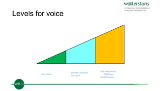 Levels for voice
Voice calls
Smarter voicemail
Call reach
App integrations
CRM pops
Contact center
 