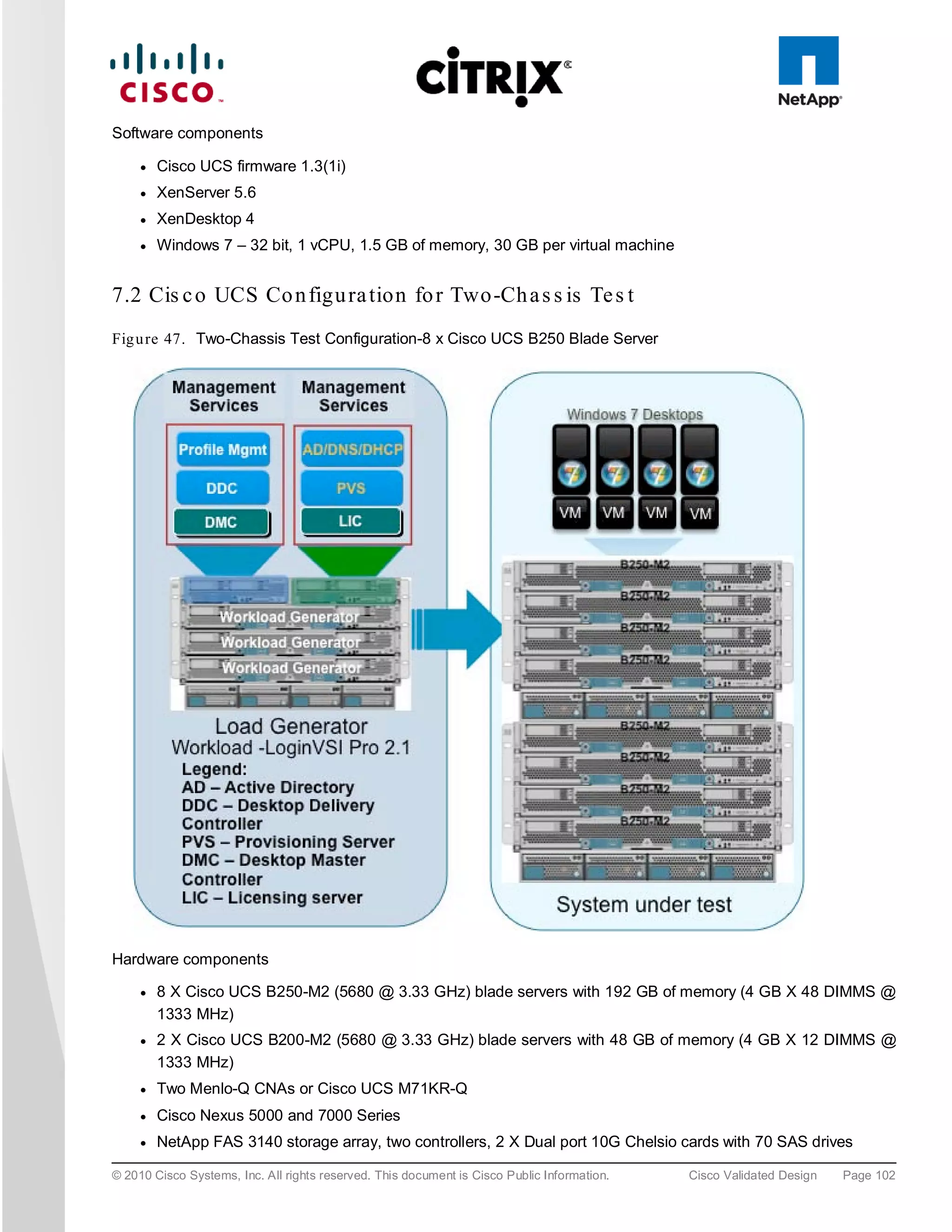 Software components

     ●   Cisco UCS firmware 1.3(1i)
     ●   XenServer 5.6
     ●   XenDesktop 4
     ●   Windows 7 – 32 bit, 1 vCPU, 1.5 GB of memory, 30 GB per virtual machine


7.2 Cis c o UCS Co n figu ra tion fo r Two-Ch a s s is Te s t
Fig u re 47. Two-Chassis Test Configuration-8 x Cisco UCS B250 Blade Server




Hardware components

     ●   8 X Cisco UCS B250-M2 (5680 @ 3.33 GHz) blade servers with 192 GB of memory (4 GB X 48 DIMMS @
         1333 MHz)
     ●   2 X Cisco UCS B200-M2 (5680 @ 3.33 GHz) blade servers with 48 GB of memory (4 GB X 12 DIMMS @
         1333 MHz)
     ●   Two Menlo-Q CNAs or Cisco UCS M71KR-Q
     ●   Cisco Nexus 5000 and 7000 Series
     ●   NetApp FAS 3140 storage array, two controllers, 2 X Dual port 10G Chelsio cards with 70 SAS drives

© 2010 Cisco Systems, Inc. All rights reserved. This document is Cisco Public Information.   Cisco Validated Design   Page 102
 