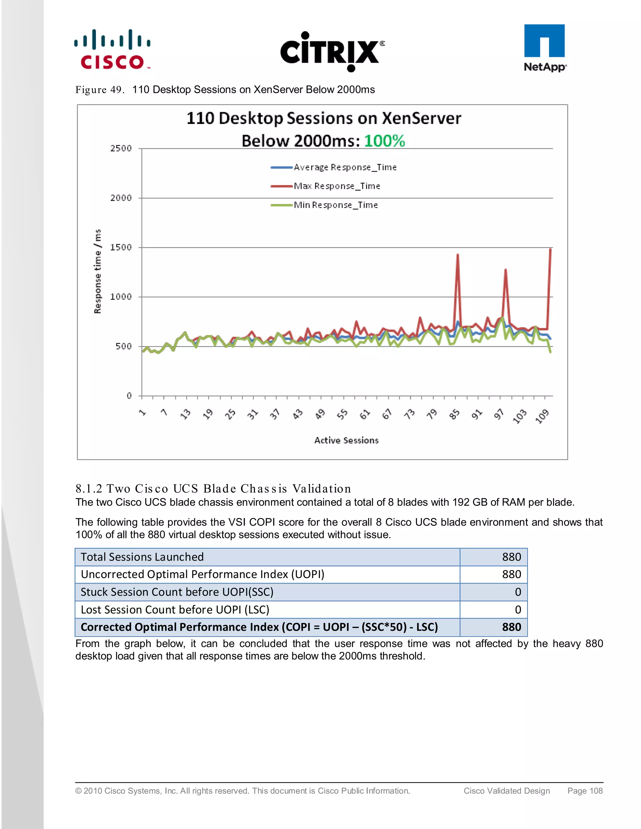 Fig u re 49. 110 Desktop Sessions on XenServer Below 2000ms




8.1.2 Two Cis c o UCS Bla d e Ch a s s is Va lid a tio n
The two Cisco UCS blade chassis environment contained a total of 8 blades with 192 GB of RAM per blade.
The following table provides the VSI COPI score for the overall 8 Cisco UCS blade environment and shows that
100% of all the 880 virtual desktop sessions executed without issue.

 Total Sessions Launched                                                                              880
 Uncorrected Optimal Performance Index (UOPI)                                                         880
 Stuck Session Count before UOPI(SSC)                                                                   0
 Lost Session Count before UOPI (LSC)                                                                   0
 Corrected Optimal Performance Index (COPI = UOPI – (SSC*50) - LSC)                                   880
From the graph below, it can be concluded that the user response time was not affected by the heavy 880
desktop load given that all response times are below the 2000ms threshold.




© 2010 Cisco Systems, Inc. All rights reserved. This document is Cisco Public Information.   Cisco Validated Design   Page 108
 