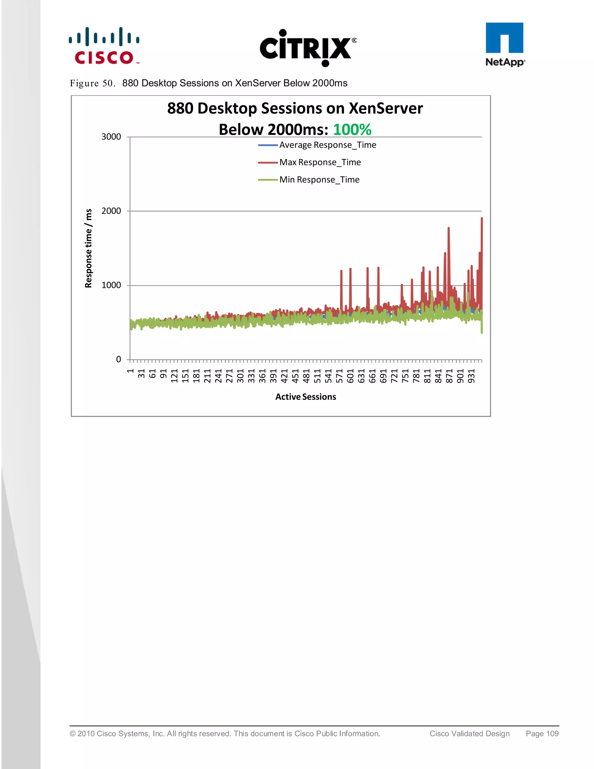 Fig u re 50. 880 Desktop Sessions on XenServer Below 2000ms

                               880 Desktop Sessions on XenServer
                        3000         Below 2000ms: 100%
                                                            Average Response_Time
                                                            Max Response_Time
                                                            Min Response_Time


                        2000
   Response time / ms




                        1000




                          0
                                 1
                                31
                                61
                                91
                               121
                               151
                               181
                               211
                               241
                               271
                               301
                               331
                               361
                               391
                               421
                               451
                               481
                               511
                               541
                               571
                               601
                               631
                               661
                               691
                               721
                               751
                               781
                               811
                               841
                               871
                               901
                               931
                                                           Active Sessions




© 2010 Cisco Systems, Inc. All rights reserved. This document is Cisco Public Information.   Cisco Validated Design   Page 109
 