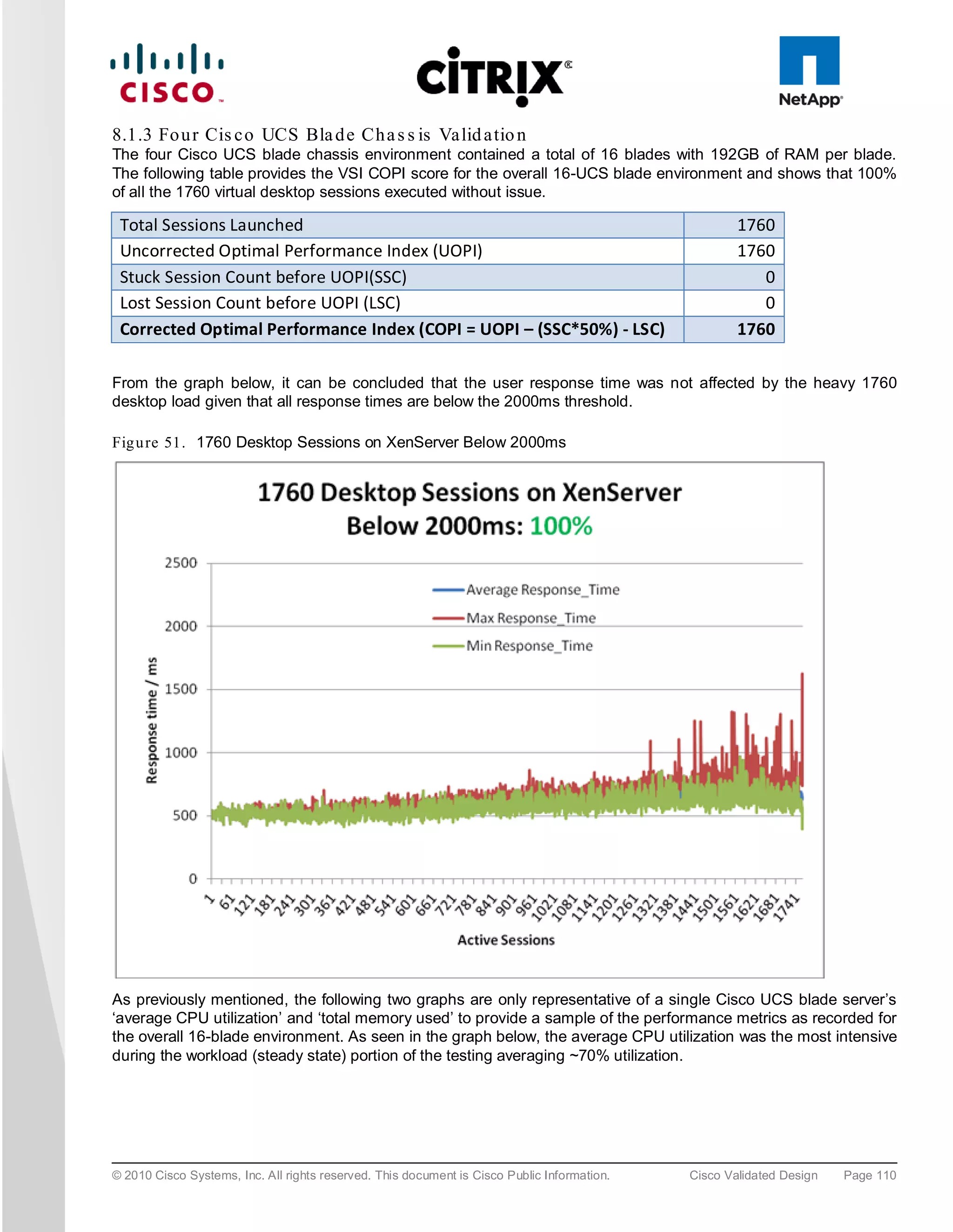 8.1.3 Fo u r Cis c o UCS Bla d e Ch a s s is Va lid a tio n
The four Cisco UCS blade chassis environment contained a total of 16 blades with 192GB of RAM per blade.
The following table provides the VSI COPI score for the overall 16-UCS blade environment and shows that 100%
of all the 1760 virtual desktop sessions executed without issue.

 Total Sessions Launched                                                                             1760
 Uncorrected Optimal Performance Index (UOPI)                                                        1760
 Stuck Session Count before UOPI(SSC)                                                                   0
 Lost Session Count before UOPI (LSC)                                                                   0
 Corrected Optimal Performance Index (COPI = UOPI – (SSC*50%) - LSC)                                 1760

From the graph below, it can be concluded that the user response time was not affected by the heavy 1760
desktop load given that all response times are below the 2000ms threshold.

Fig u re 51. 1760 Desktop Sessions on XenServer Below 2000ms




As previously mentioned, the following two graphs are only representative of a single Cisco UCS blade server’s
‘average CPU utilization’ and ‘total memory used’ to provide a sample of the performance metrics as recorded for
the overall 16-blade environment. As seen in the graph below, the average CPU utilization was the most intensive
during the workload (steady state) portion of the testing averaging ~70% utilization.




© 2010 Cisco Systems, Inc. All rights reserved. This document is Cisco Public Information.   Cisco Validated Design   Page 110
 