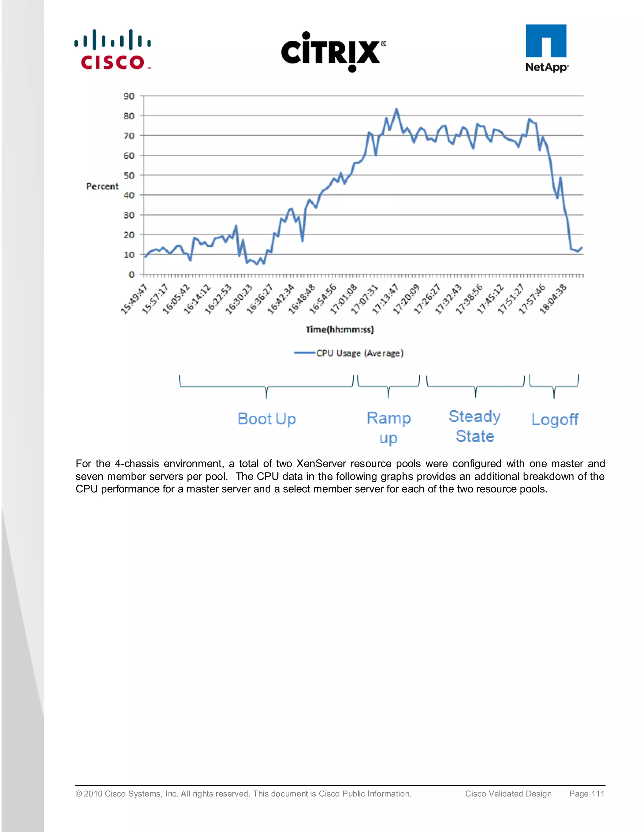 For the 4-chassis environment, a total of two XenServer resource pools were configured with one master and
seven member servers per pool. The CPU data in the following graphs provides an additional breakdown of the
CPU performance for a master server and a select member server for each of the two resource pools.




© 2010 Cisco Systems, Inc. All rights reserved. This document is Cisco Public Information.   Cisco Validated Design   Page 111
 