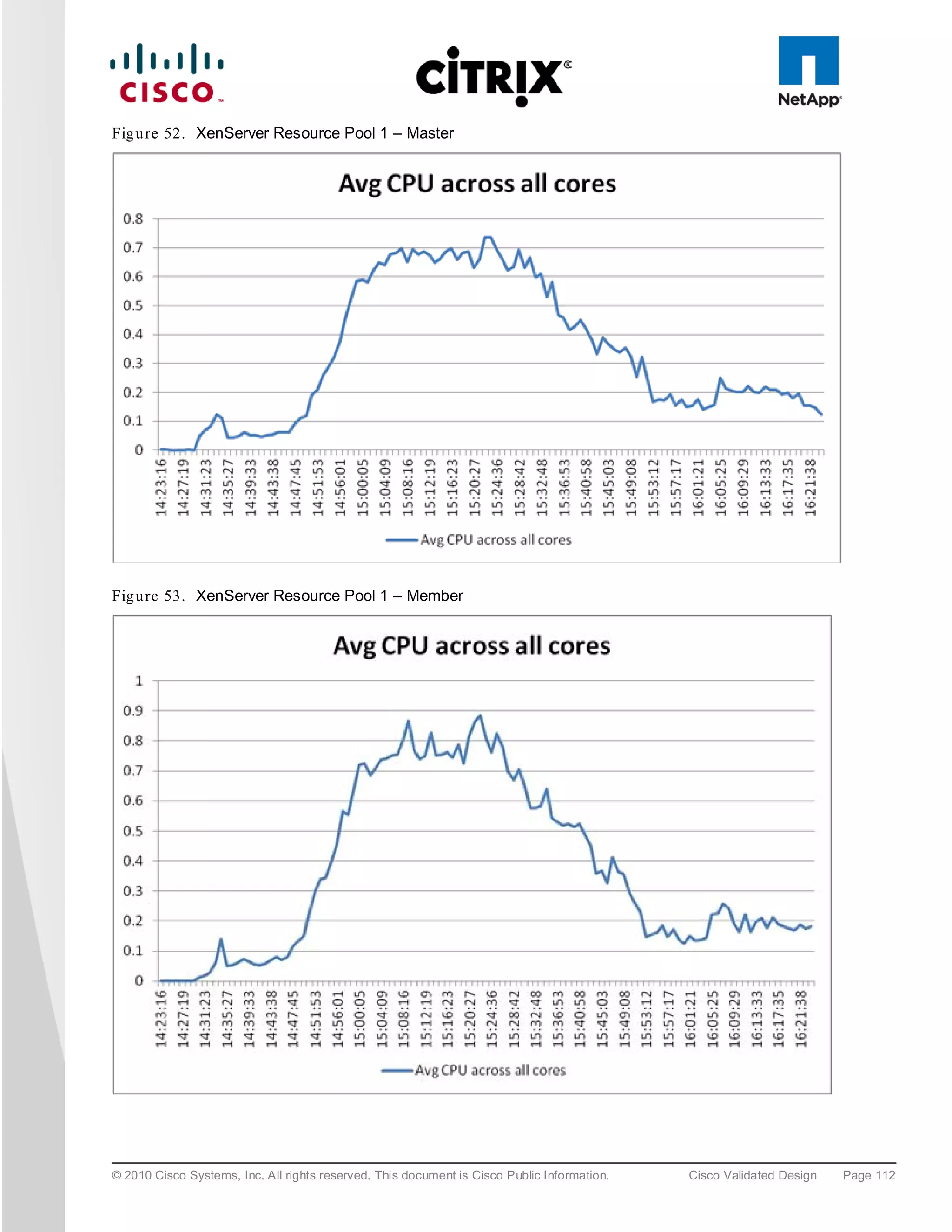 Fig u re 52. XenServer Resource Pool 1 – Master




Fig u re 53. XenServer Resource Pool 1 – Member




© 2010 Cisco Systems, Inc. All rights reserved. This document is Cisco Public Information.   Cisco Validated Design   Page 112
 