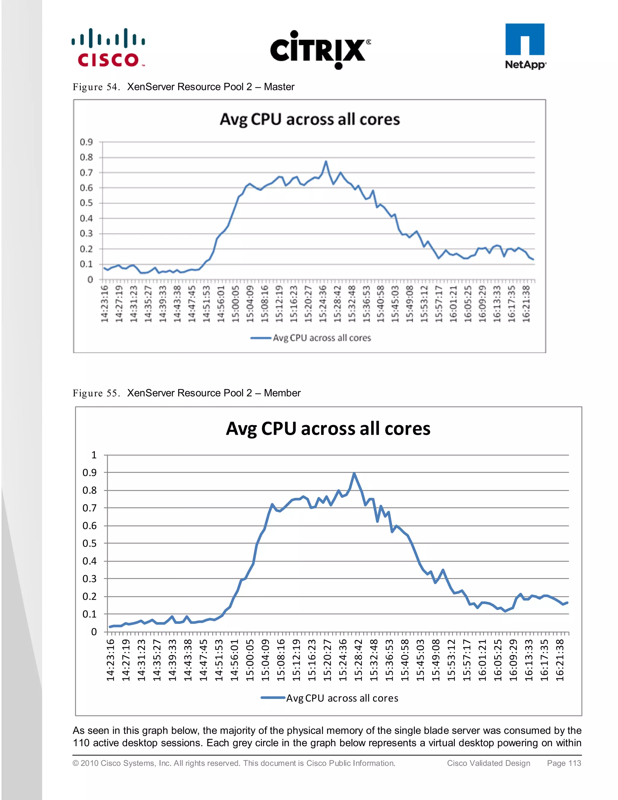 Fig u re 54. XenServer Resource Pool 2 – Master




Fig u re 55. XenServer Resource Pool 2 – Member


                                          Avg CPU across all cores
     1
  0.9
  0.8
  0.7
  0.6
  0.5
  0.4
  0.3
  0.2
  0.1
     0
         14:23:16
         14:27:19
         14:31:23
         14:35:27
         14:39:33
         14:43:38
         14:47:45
         14:51:53
         14:56:01
         15:00:05
         15:04:09
         15:08:16
         15:12:19
         15:16:23
         15:20:27
         15:24:36
         15:28:42
         15:32:48
         15:36:53
         15:40:58
         15:45:03
         15:49:08
         15:53:12
         15:57:17
         16:01:21
         16:05:25
         16:09:29
         16:13:33
         16:17:35
         16:21:38




                                                           Avg CPU across all cores

As seen in this graph below, the majority of the physical memory of the single blade server was consumed by the
110 active desktop sessions. Each grey circle in the graph below represents a virtual desktop powering on within
© 2010 Cisco Systems, Inc. All rights reserved. This document is Cisco Public Information.   Cisco Validated Design   Page 113
 