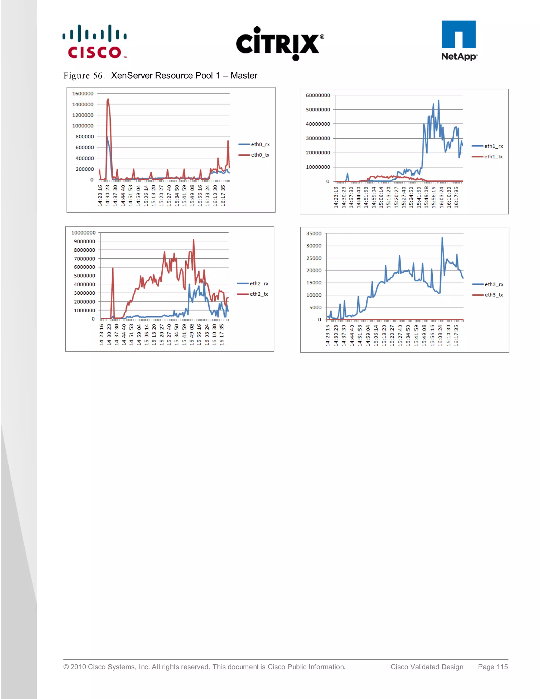 Fig u re 56. XenServer Resource Pool 1 – Master




© 2010 Cisco Systems, Inc. All rights reserved. This document is Cisco Public Information.   Cisco Validated Design   Page 115
 