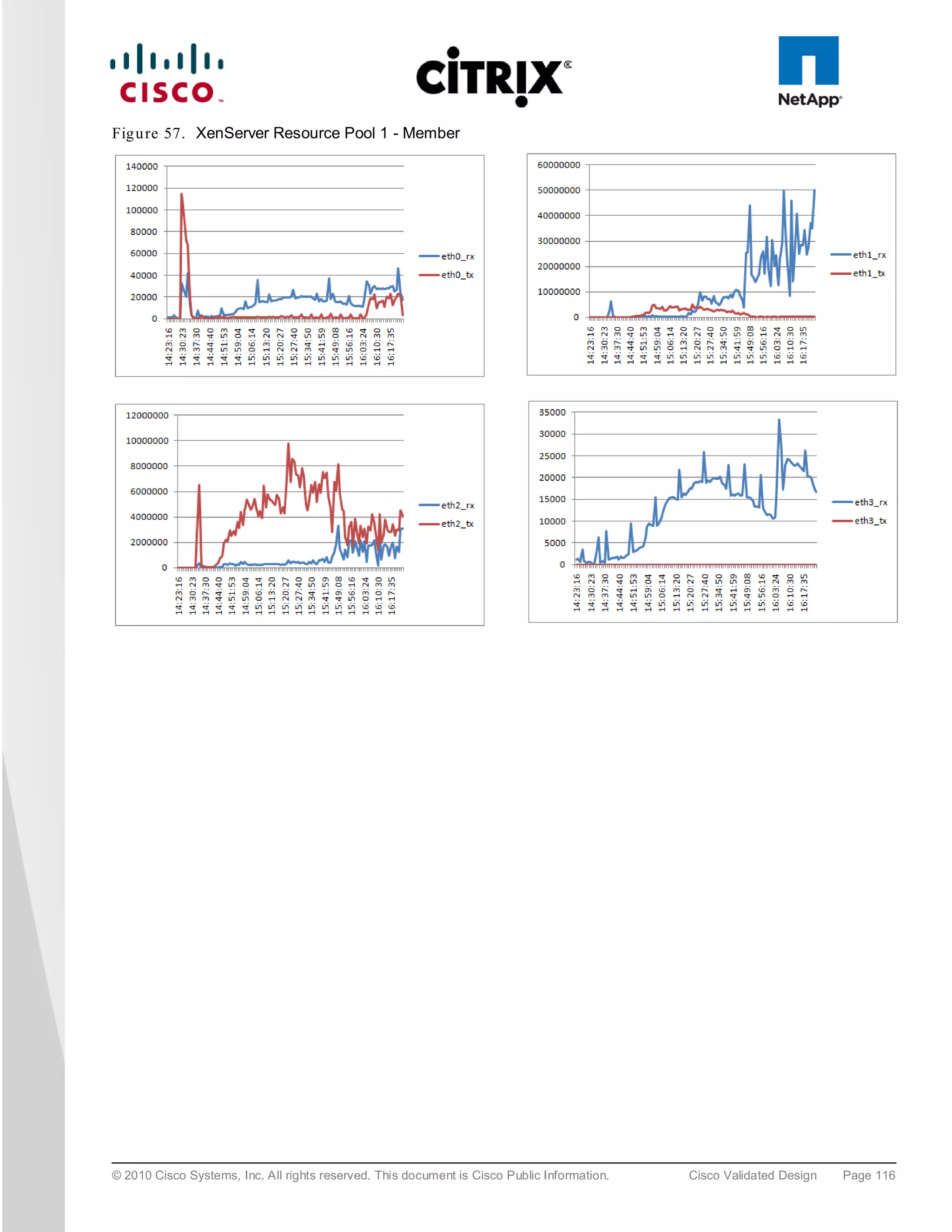 Fig u re 57. XenServer Resource Pool 1 - Member




© 2010 Cisco Systems, Inc. All rights reserved. This document is Cisco Public Information.   Cisco Validated Design   Page 116
 
