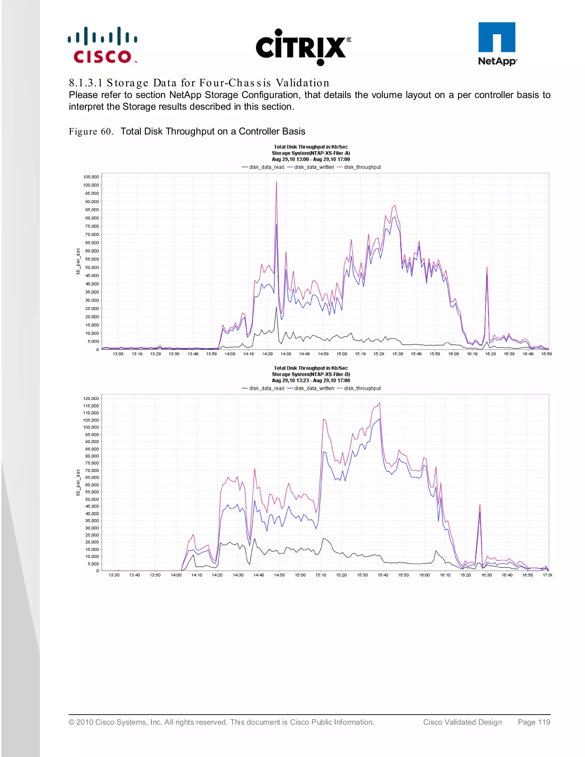 8.1.3.1 S to ra g e Da ta fo r Fo u r-Ch a s s is Va lid a tio n
Please refer to section NetApp Storage Configuration, that details the volume layout on a per controller basis to
interpret the Storage results described in this section.

Fig u re 60. Total Disk Throughput on a Controller Basis




© 2010 Cisco Systems, Inc. All rights reserved. This document is Cisco Public Information.   Cisco Validated Design   Page 119
 