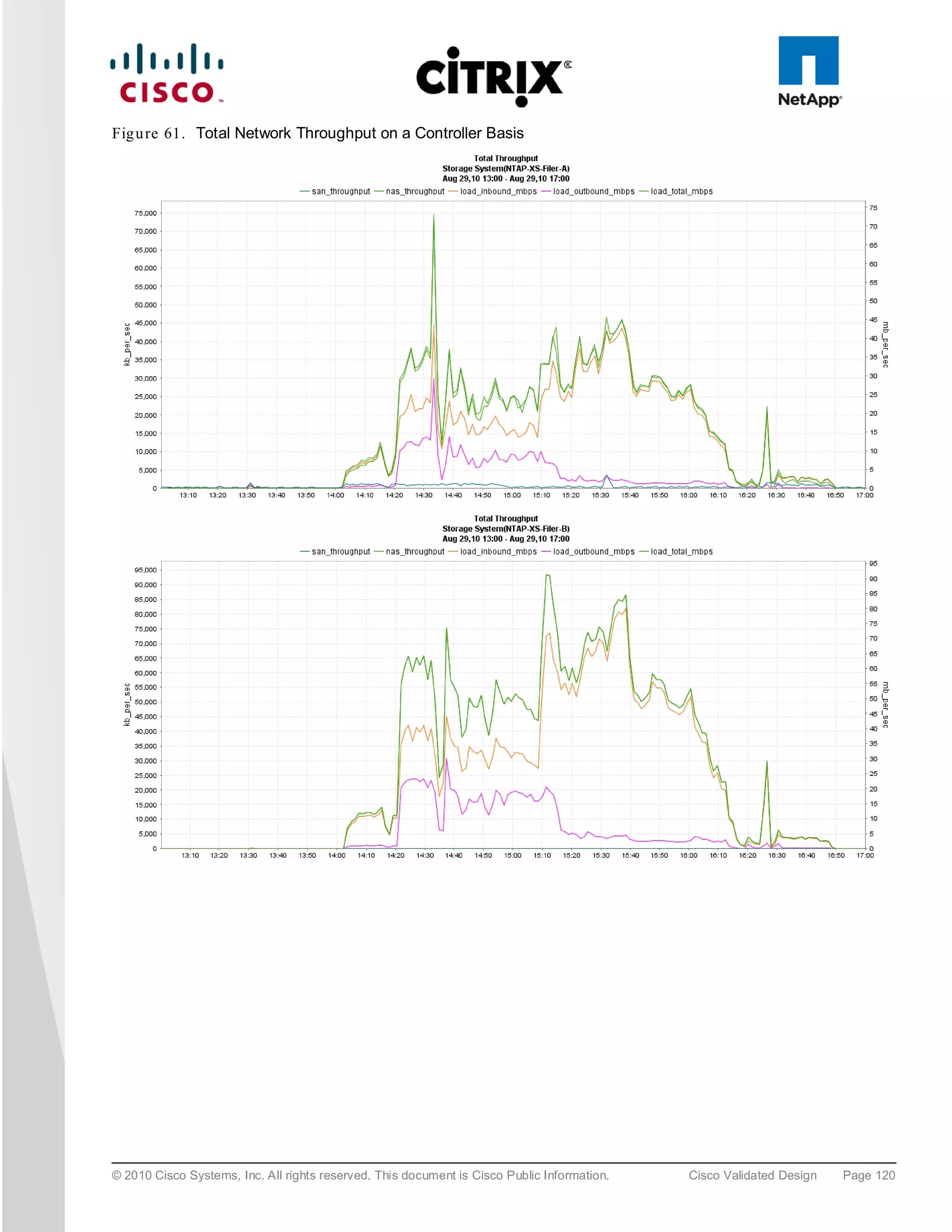 Fig u re 61. Total Network Throughput on a Controller Basis




© 2010 Cisco Systems, Inc. All rights reserved. This document is Cisco Public Information.   Cisco Validated Design   Page 120
 