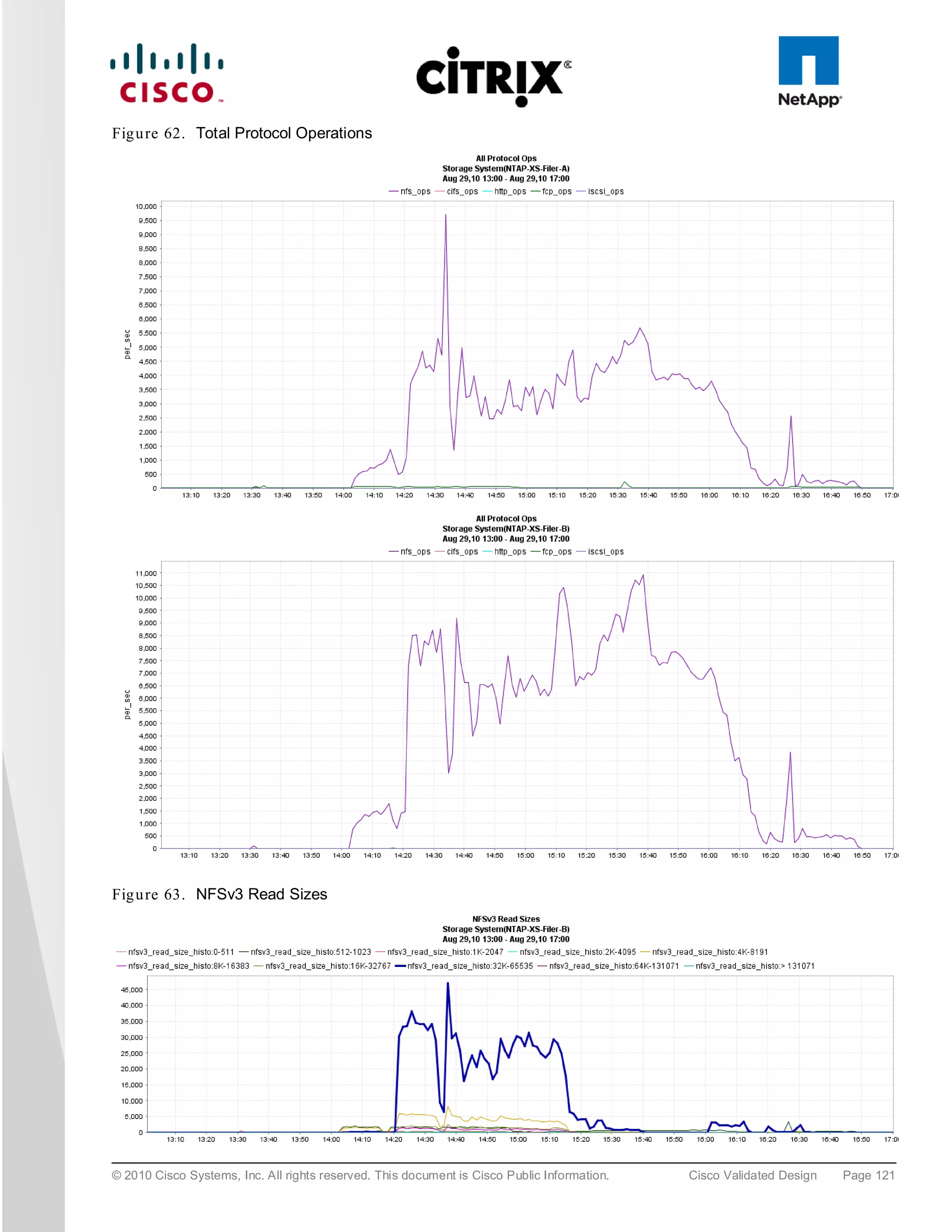 Fig u re 62. Total Protocol Operations




Fig u re 63. NFSv3 Read Sizes




© 2010 Cisco Systems, Inc. All rights reserved. This document is Cisco Public Information.   Cisco Validated Design   Page 121
 